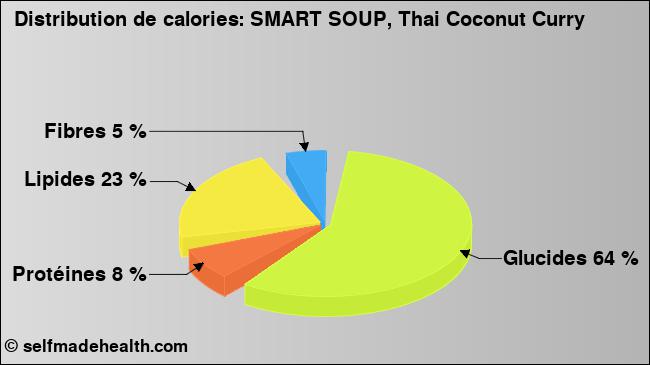 Calories: SMART SOUP, Thai Coconut Curry (diagramme, valeurs nutritives)