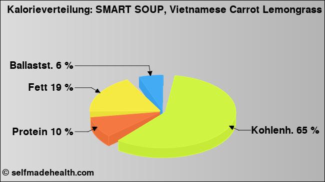 Kalorienverteilung: SMART SOUP, Vietnamese Carrot Lemongrass (Grafik, Nährwerte)