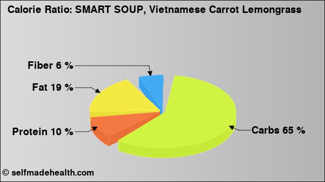 Calorie ratio: SMART SOUP, Vietnamese Carrot Lemongrass (chart, nutrition data)