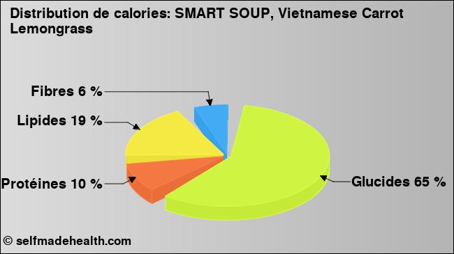 Calories: SMART SOUP, Vietnamese Carrot Lemongrass (diagramme, valeurs nutritives)