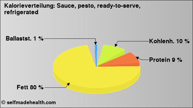 Kalorienverteilung: Sauce, pesto, ready-to-serve, refrigerated (Grafik, Nährwerte)
