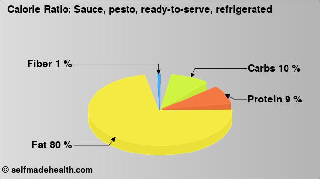 Calorie ratio: Sauce, pesto, ready-to-serve, refrigerated (chart, nutrition data)