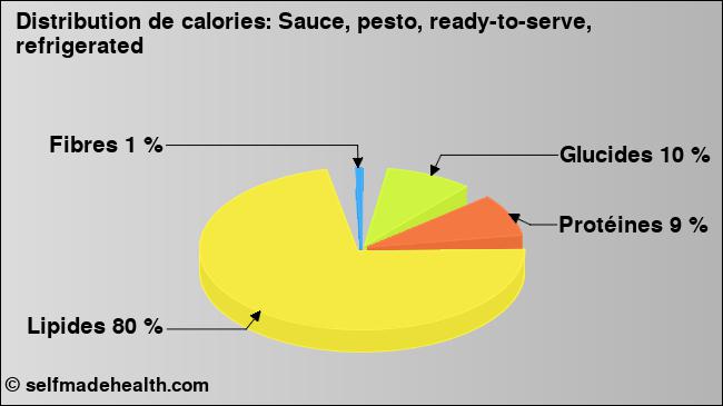 Calories: Sauce, pesto, ready-to-serve, refrigerated (diagramme, valeurs nutritives)