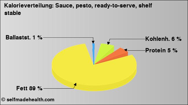 Kalorienverteilung: Sauce, pesto, ready-to-serve, shelf stable (Grafik, Nährwerte)