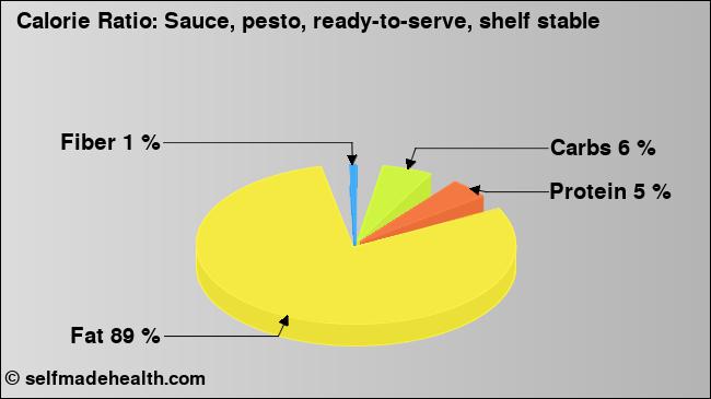 Calorie ratio: Sauce, pesto, ready-to-serve, shelf stable (chart, nutrition data)