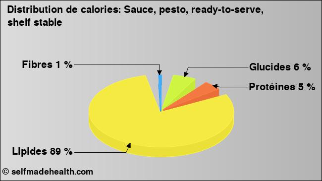 Calories: Sauce, pesto, ready-to-serve, shelf stable (diagramme, valeurs nutritives)