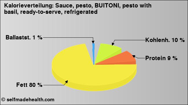 Kalorienverteilung: Sauce, pesto, BUITONI, pesto with basil, ready-to-serve, refrigerated (Grafik, Nährwerte)