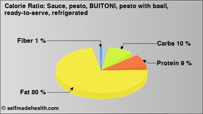 Calorie ratio: Sauce, pesto, BUITONI, pesto with basil, ready-to-serve, refrigerated (chart, nutrition data)