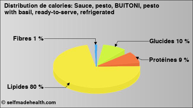Calories: Sauce, pesto, BUITONI, pesto with basil, ready-to-serve, refrigerated (diagramme, valeurs nutritives)