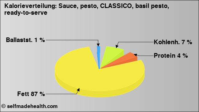 Kalorienverteilung: Sauce, pesto, CLASSICO, basil pesto, ready-to-serve (Grafik, Nährwerte)
