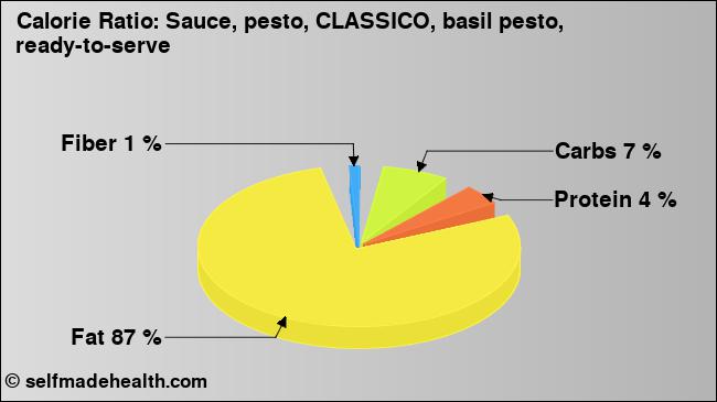 Calorie ratio: Sauce, pesto, CLASSICO, basil pesto, ready-to-serve (chart, nutrition data)