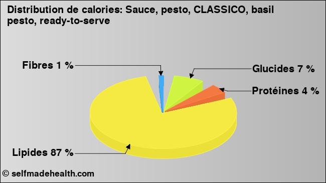 Calories: Sauce, pesto, CLASSICO, basil pesto, ready-to-serve (diagramme, valeurs nutritives)