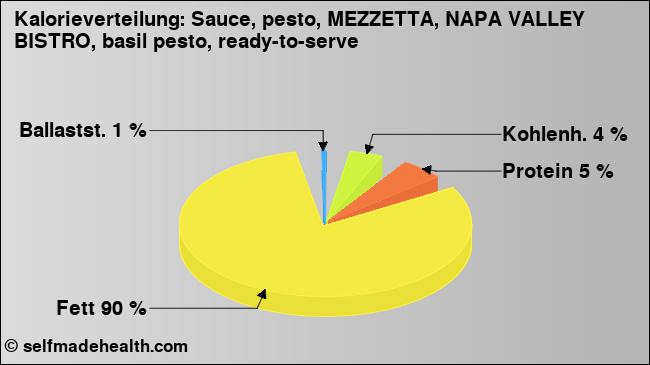 Kalorienverteilung: Sauce, pesto, MEZZETTA, NAPA VALLEY BISTRO, basil pesto, ready-to-serve (Grafik, Nährwerte)