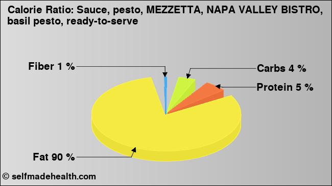 Calorie ratio: Sauce, pesto, MEZZETTA, NAPA VALLEY BISTRO, basil pesto, ready-to-serve (chart, nutrition data)
