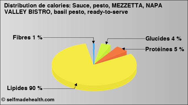 Calories: Sauce, pesto, MEZZETTA, NAPA VALLEY BISTRO, basil pesto, ready-to-serve (diagramme, valeurs nutritives)