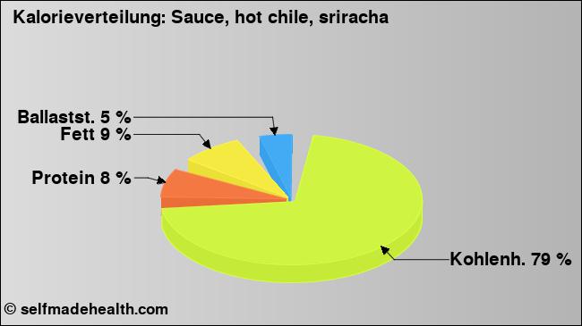 Kalorienverteilung: Sauce, hot chile, sriracha (Grafik, Nährwerte)