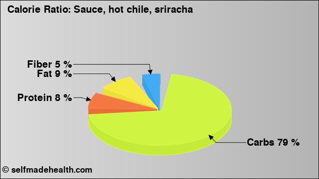 Calorie ratio: Sauce, hot chile, sriracha (chart, nutrition data)