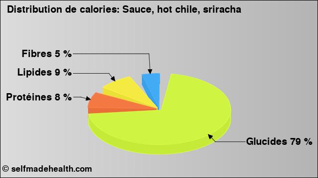 Calories: Sauce, hot chile, sriracha (diagramme, valeurs nutritives)