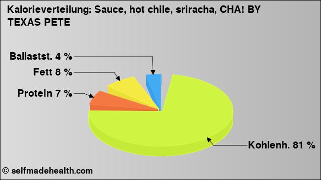 Kalorienverteilung: Sauce, hot chile, sriracha, CHA! BY TEXAS PETE (Grafik, Nährwerte)
