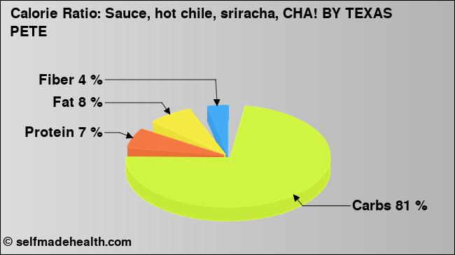 Calorie ratio: Sauce, hot chile, sriracha, CHA! BY TEXAS PETE (chart, nutrition data)