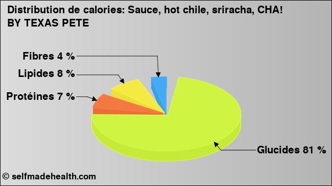 Calories: Sauce, hot chile, sriracha, CHA! BY TEXAS PETE (diagramme, valeurs nutritives)