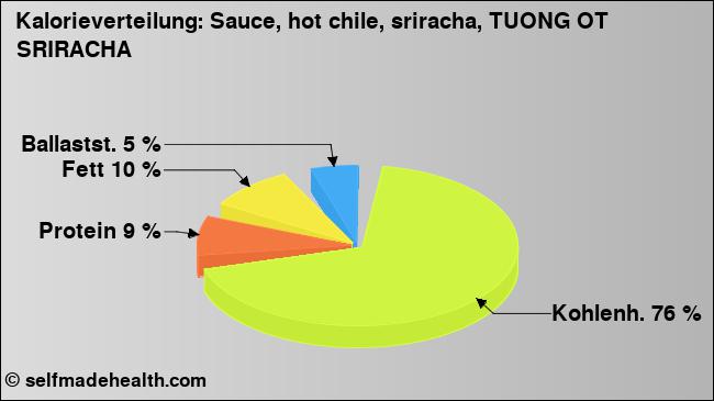 Kalorienverteilung: Sauce, hot chile, sriracha, TUONG OT SRIRACHA (Grafik, Nährwerte)