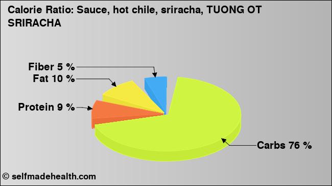 Calorie ratio: Sauce, hot chile, sriracha, TUONG OT SRIRACHA (chart, nutrition data)