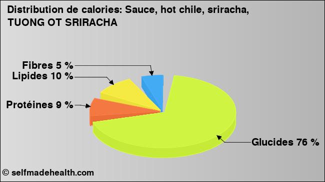 Calories: Sauce, hot chile, sriracha, TUONG OT SRIRACHA (diagramme, valeurs nutritives)