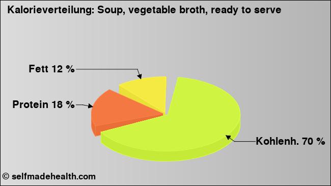 Kalorienverteilung: Soup, vegetable broth, ready to serve (Grafik, Nährwerte)