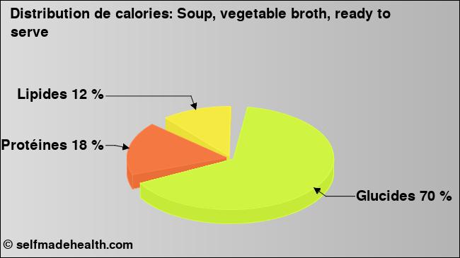 Calories: Soup, vegetable broth, ready to serve (diagramme, valeurs nutritives)