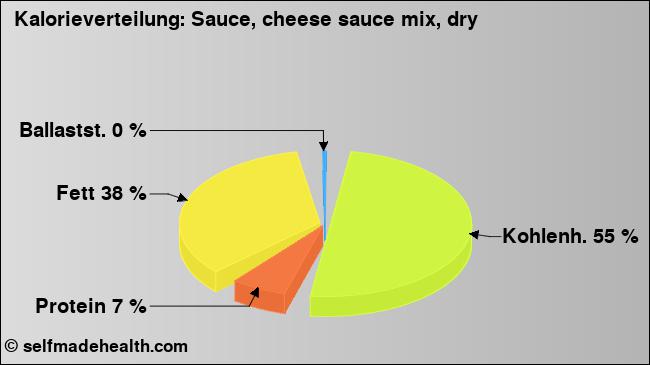 Kalorienverteilung: Sauce, cheese sauce mix, dry (Grafik, Nährwerte)