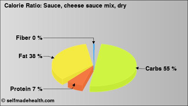 Calorie ratio: Sauce, cheese sauce mix, dry (chart, nutrition data)
