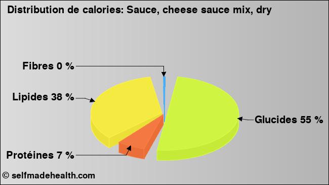Calories: Sauce, cheese sauce mix, dry (diagramme, valeurs nutritives)