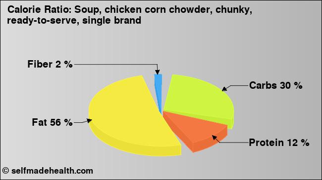 Calorie ratio: Soup, chicken corn chowder, chunky, ready-to-serve, single brand (chart, nutrition data)
