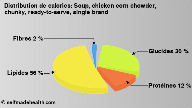 Calories: Soup, chicken corn chowder, chunky, ready-to-serve, single brand (diagramme, valeurs nutritives)