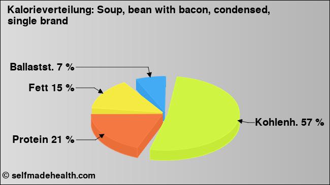 Kalorienverteilung: Soup, bean with bacon, condensed, single brand (Grafik, Nährwerte)