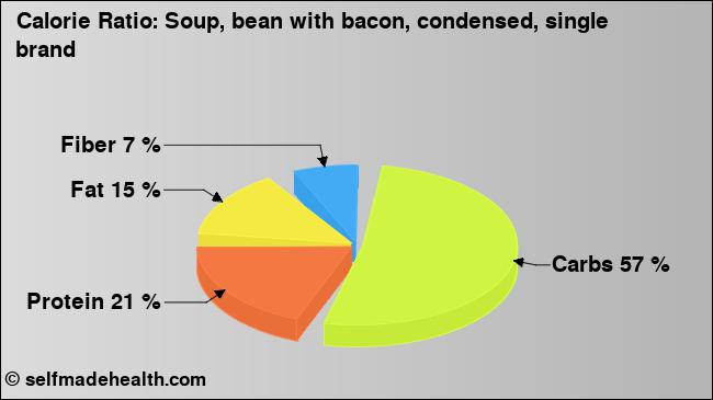 Calorie ratio: Soup, bean with bacon, condensed, single brand (chart, nutrition data)