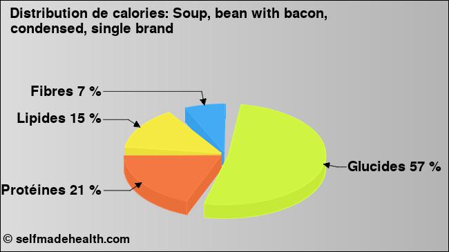 Calories: Soup, bean with bacon, condensed, single brand (diagramme, valeurs nutritives)
