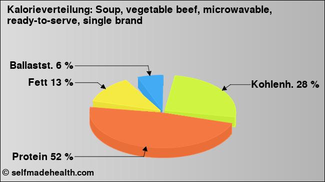 Kalorienverteilung: Soup, vegetable beef, microwavable, ready-to-serve, single brand (Grafik, Nährwerte)