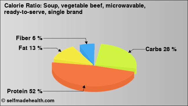 Calorie ratio: Soup, vegetable beef, microwavable, ready-to-serve, single brand (chart, nutrition data)