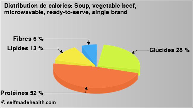 Calories: Soup, vegetable beef, microwavable, ready-to-serve, single brand (diagramme, valeurs nutritives)