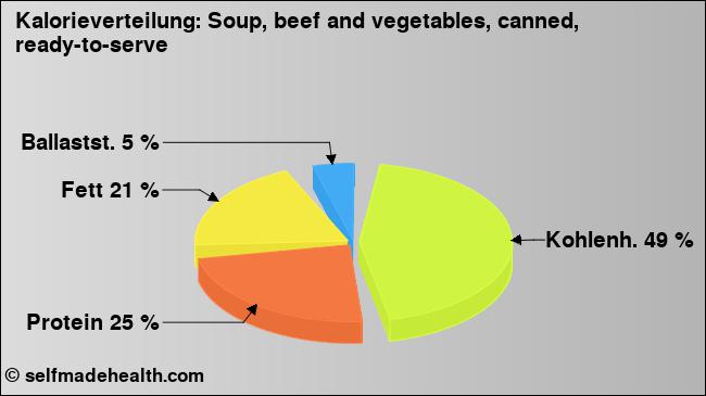 Kalorienverteilung: Soup, beef and vegetables, canned, ready-to-serve (Grafik, Nährwerte)