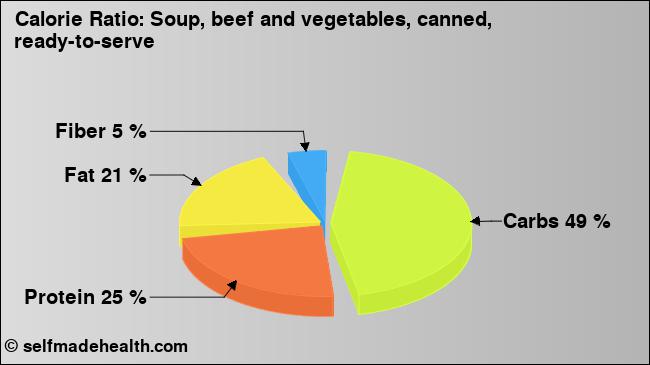 Calorie ratio: Soup, beef and vegetables, canned, ready-to-serve (chart, nutrition data)