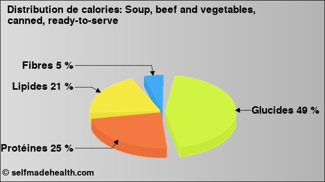 Calories: Soup, beef and vegetables, canned, ready-to-serve (diagramme, valeurs nutritives)