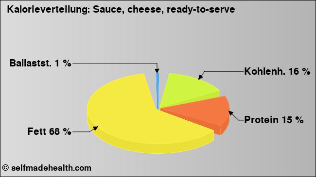 Kalorienverteilung: Sauce, cheese, ready-to-serve (Grafik, Nährwerte)