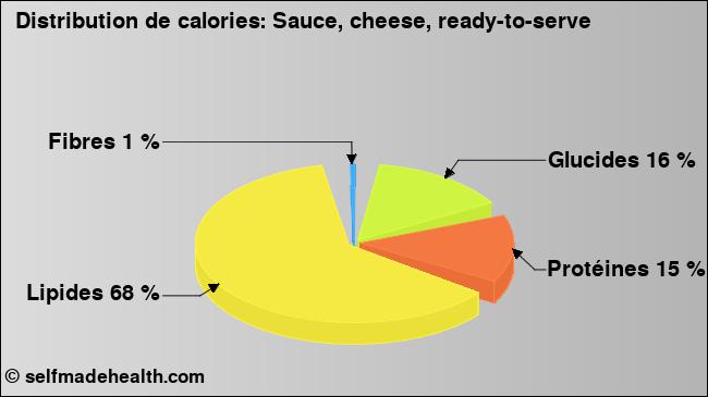 Calories: Sauce, cheese, ready-to-serve (diagramme, valeurs nutritives)