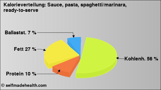 Kalorienverteilung: Sauce, pasta, spaghetti/marinara, ready-to-serve (Grafik, Nährwerte)