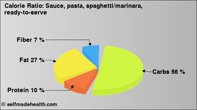 Calorie ratio: Sauce, pasta, spaghetti/marinara, ready-to-serve (chart, nutrition data)