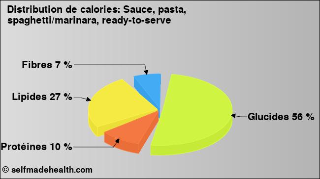 Calories: Sauce, pasta, spaghetti/marinara, ready-to-serve (diagramme, valeurs nutritives)
