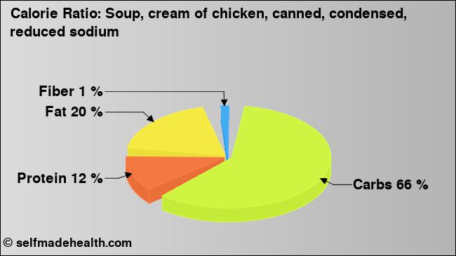 Calorie ratio: Soup, cream of chicken, canned, condensed, reduced sodium (chart, nutrition data)